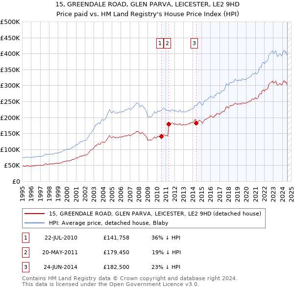 15, GREENDALE ROAD, GLEN PARVA, LEICESTER, LE2 9HD: Price paid vs HM Land Registry's House Price Index