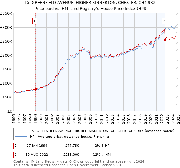 15, GREENFIELD AVENUE, HIGHER KINNERTON, CHESTER, CH4 9BX: Price paid vs HM Land Registry's House Price Index