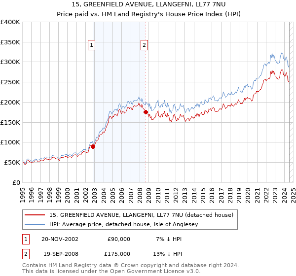 15, GREENFIELD AVENUE, LLANGEFNI, LL77 7NU: Price paid vs HM Land Registry's House Price Index