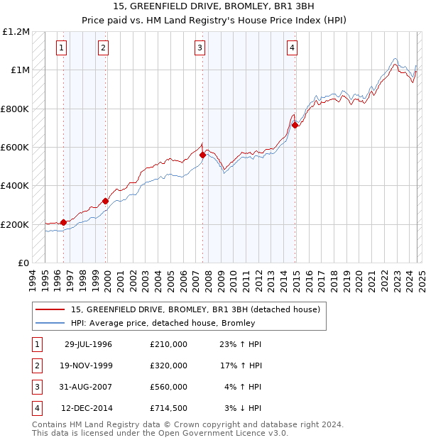 15, GREENFIELD DRIVE, BROMLEY, BR1 3BH: Price paid vs HM Land Registry's House Price Index