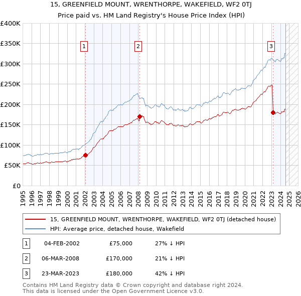 15, GREENFIELD MOUNT, WRENTHORPE, WAKEFIELD, WF2 0TJ: Price paid vs HM Land Registry's House Price Index