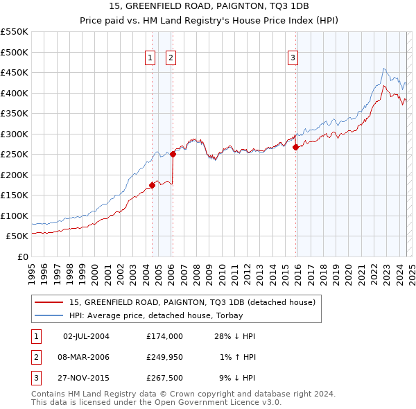 15, GREENFIELD ROAD, PAIGNTON, TQ3 1DB: Price paid vs HM Land Registry's House Price Index