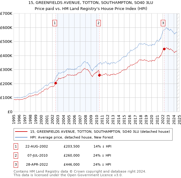 15, GREENFIELDS AVENUE, TOTTON, SOUTHAMPTON, SO40 3LU: Price paid vs HM Land Registry's House Price Index