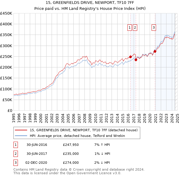 15, GREENFIELDS DRIVE, NEWPORT, TF10 7FF: Price paid vs HM Land Registry's House Price Index