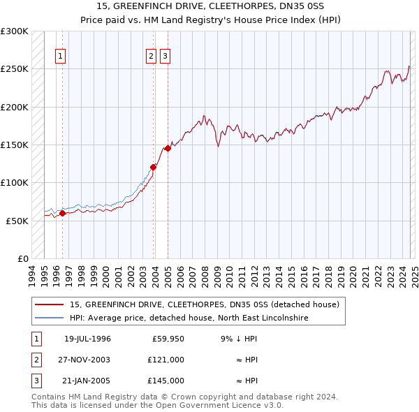 15, GREENFINCH DRIVE, CLEETHORPES, DN35 0SS: Price paid vs HM Land Registry's House Price Index