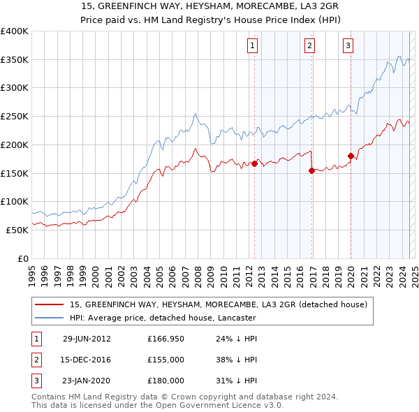 15, GREENFINCH WAY, HEYSHAM, MORECAMBE, LA3 2GR: Price paid vs HM Land Registry's House Price Index