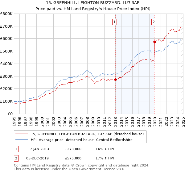 15, GREENHILL, LEIGHTON BUZZARD, LU7 3AE: Price paid vs HM Land Registry's House Price Index