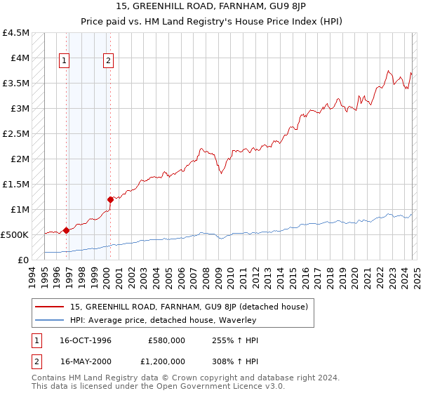 15, GREENHILL ROAD, FARNHAM, GU9 8JP: Price paid vs HM Land Registry's House Price Index