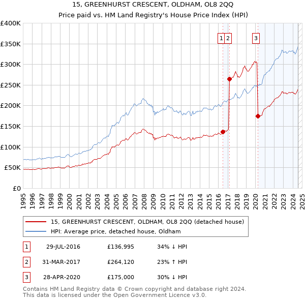 15, GREENHURST CRESCENT, OLDHAM, OL8 2QQ: Price paid vs HM Land Registry's House Price Index