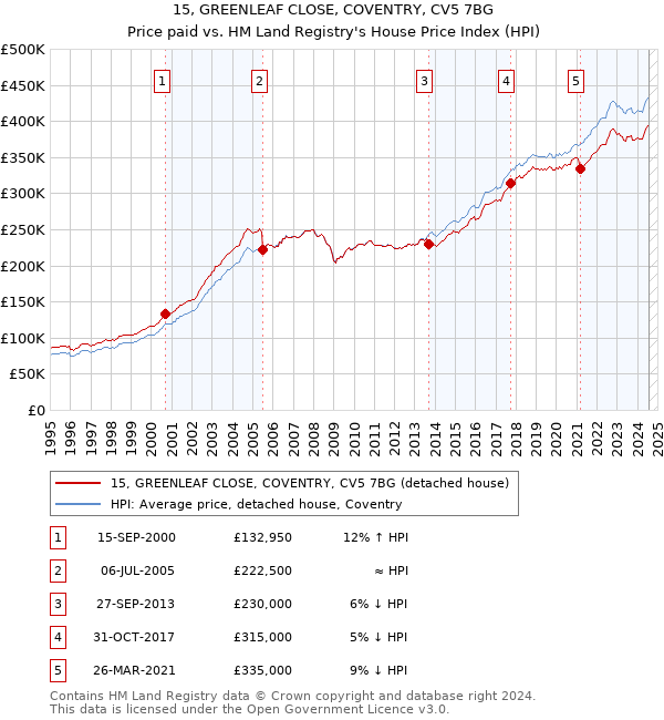 15, GREENLEAF CLOSE, COVENTRY, CV5 7BG: Price paid vs HM Land Registry's House Price Index