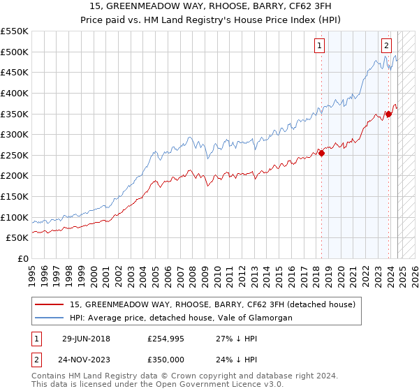 15, GREENMEADOW WAY, RHOOSE, BARRY, CF62 3FH: Price paid vs HM Land Registry's House Price Index