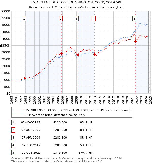 15, GREENSIDE CLOSE, DUNNINGTON, YORK, YO19 5PF: Price paid vs HM Land Registry's House Price Index