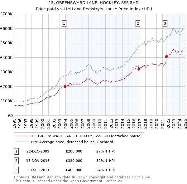 15, GREENSWARD LANE, HOCKLEY, SS5 5HD: Price paid vs HM Land Registry's House Price Index