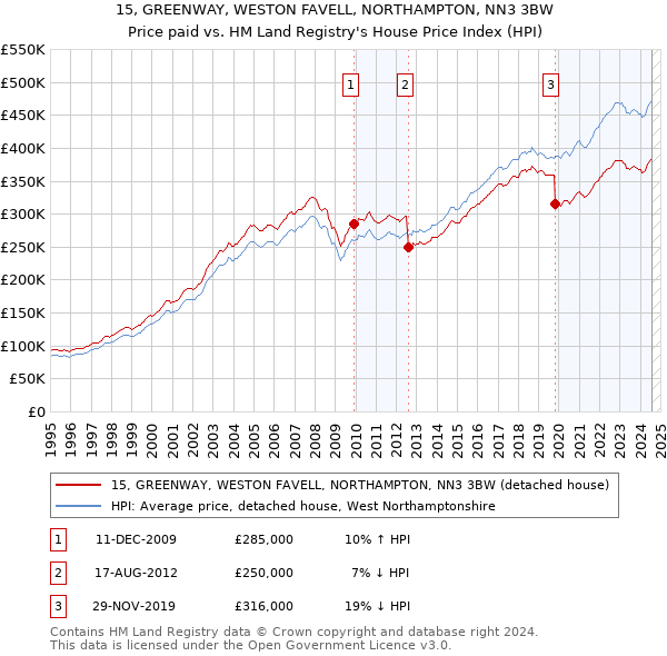 15, GREENWAY, WESTON FAVELL, NORTHAMPTON, NN3 3BW: Price paid vs HM Land Registry's House Price Index