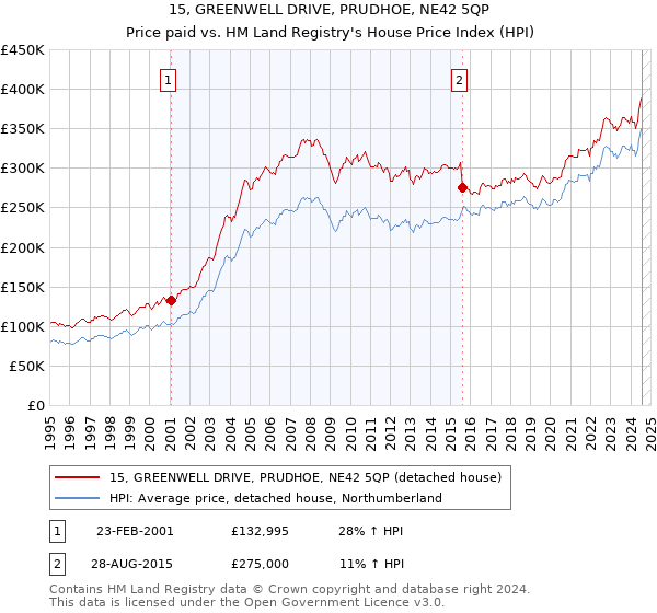 15, GREENWELL DRIVE, PRUDHOE, NE42 5QP: Price paid vs HM Land Registry's House Price Index