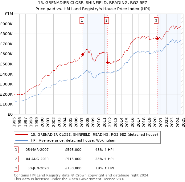 15, GRENADIER CLOSE, SHINFIELD, READING, RG2 9EZ: Price paid vs HM Land Registry's House Price Index