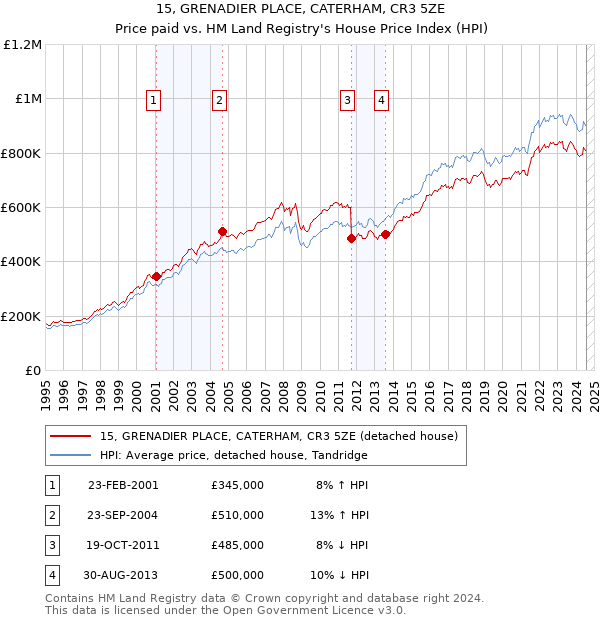 15, GRENADIER PLACE, CATERHAM, CR3 5ZE: Price paid vs HM Land Registry's House Price Index