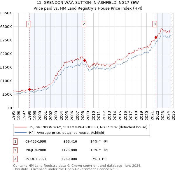 15, GRENDON WAY, SUTTON-IN-ASHFIELD, NG17 3EW: Price paid vs HM Land Registry's House Price Index