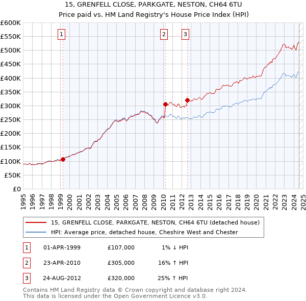 15, GRENFELL CLOSE, PARKGATE, NESTON, CH64 6TU: Price paid vs HM Land Registry's House Price Index