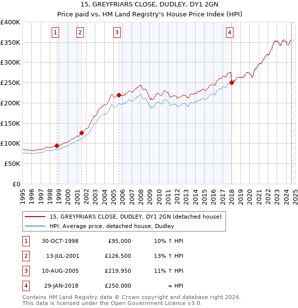 15, GREYFRIARS CLOSE, DUDLEY, DY1 2GN: Price paid vs HM Land Registry's House Price Index