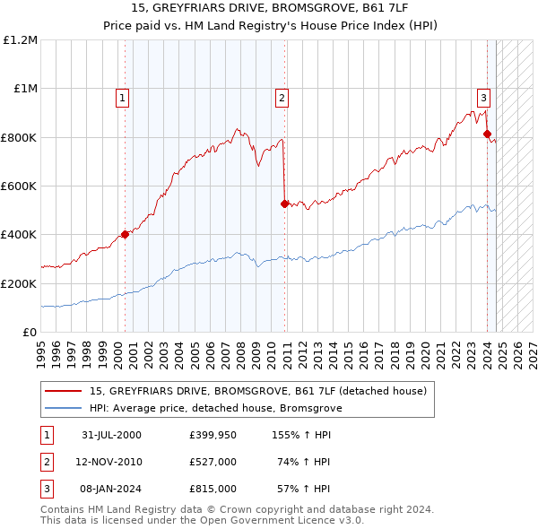 15, GREYFRIARS DRIVE, BROMSGROVE, B61 7LF: Price paid vs HM Land Registry's House Price Index