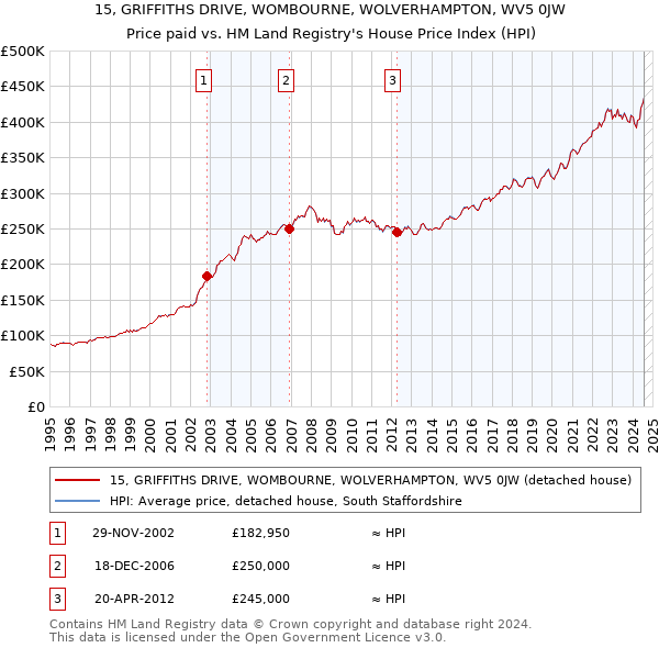 15, GRIFFITHS DRIVE, WOMBOURNE, WOLVERHAMPTON, WV5 0JW: Price paid vs HM Land Registry's House Price Index