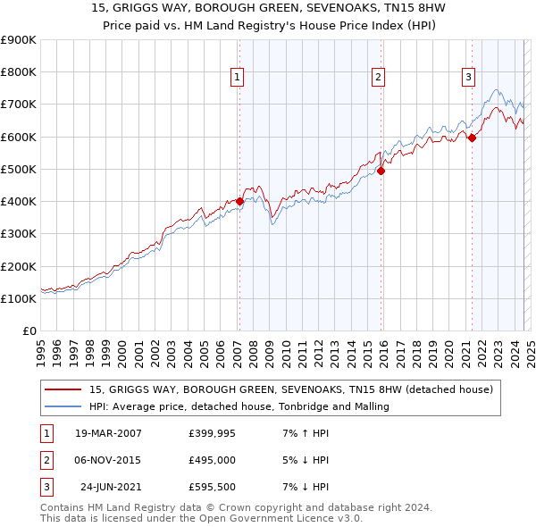 15, GRIGGS WAY, BOROUGH GREEN, SEVENOAKS, TN15 8HW: Price paid vs HM Land Registry's House Price Index