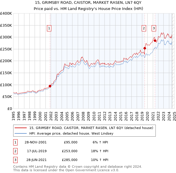 15, GRIMSBY ROAD, CAISTOR, MARKET RASEN, LN7 6QY: Price paid vs HM Land Registry's House Price Index