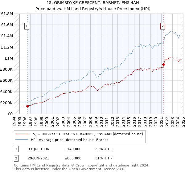 15, GRIMSDYKE CRESCENT, BARNET, EN5 4AH: Price paid vs HM Land Registry's House Price Index