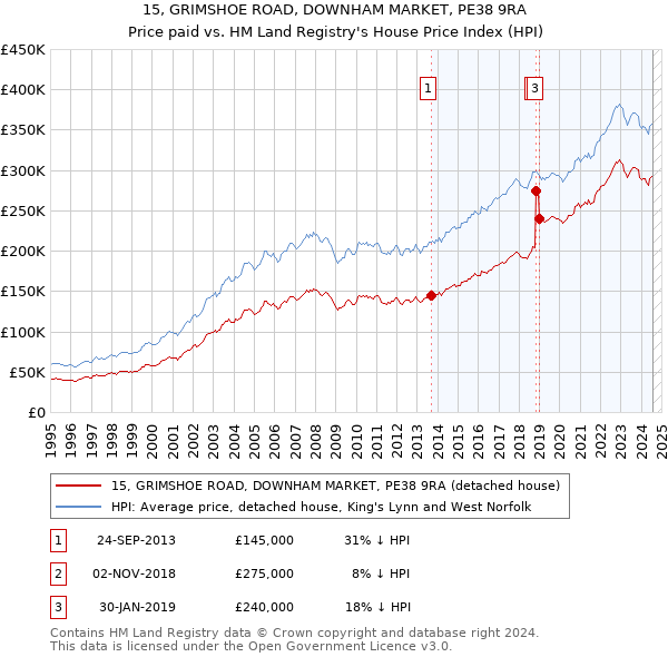 15, GRIMSHOE ROAD, DOWNHAM MARKET, PE38 9RA: Price paid vs HM Land Registry's House Price Index