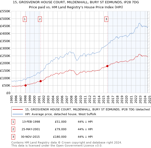 15, GROSVENOR HOUSE COURT, MILDENHALL, BURY ST EDMUNDS, IP28 7DG: Price paid vs HM Land Registry's House Price Index