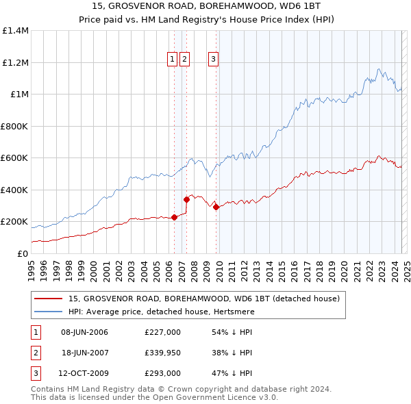 15, GROSVENOR ROAD, BOREHAMWOOD, WD6 1BT: Price paid vs HM Land Registry's House Price Index