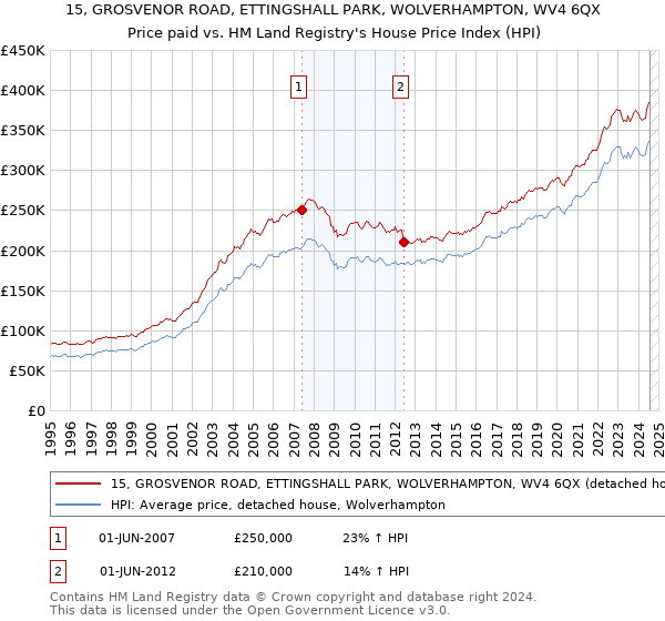 15, GROSVENOR ROAD, ETTINGSHALL PARK, WOLVERHAMPTON, WV4 6QX: Price paid vs HM Land Registry's House Price Index