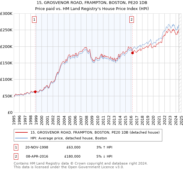 15, GROSVENOR ROAD, FRAMPTON, BOSTON, PE20 1DB: Price paid vs HM Land Registry's House Price Index