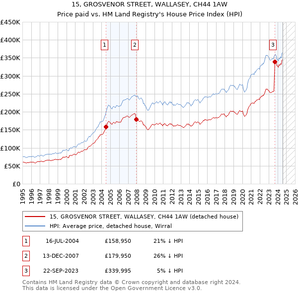 15, GROSVENOR STREET, WALLASEY, CH44 1AW: Price paid vs HM Land Registry's House Price Index