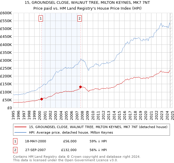 15, GROUNDSEL CLOSE, WALNUT TREE, MILTON KEYNES, MK7 7NT: Price paid vs HM Land Registry's House Price Index