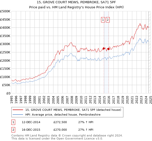 15, GROVE COURT MEWS, PEMBROKE, SA71 5PF: Price paid vs HM Land Registry's House Price Index