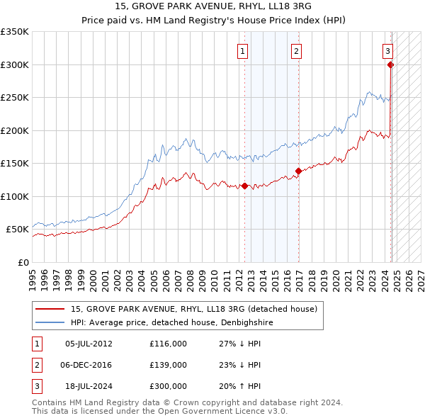 15, GROVE PARK AVENUE, RHYL, LL18 3RG: Price paid vs HM Land Registry's House Price Index