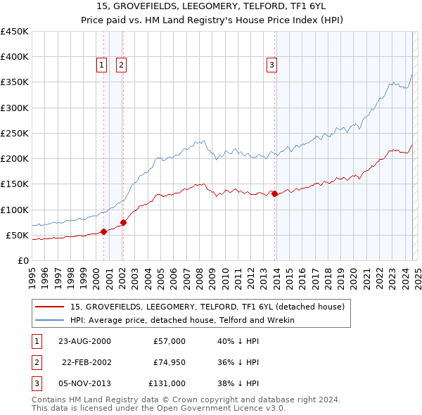 15, GROVEFIELDS, LEEGOMERY, TELFORD, TF1 6YL: Price paid vs HM Land Registry's House Price Index