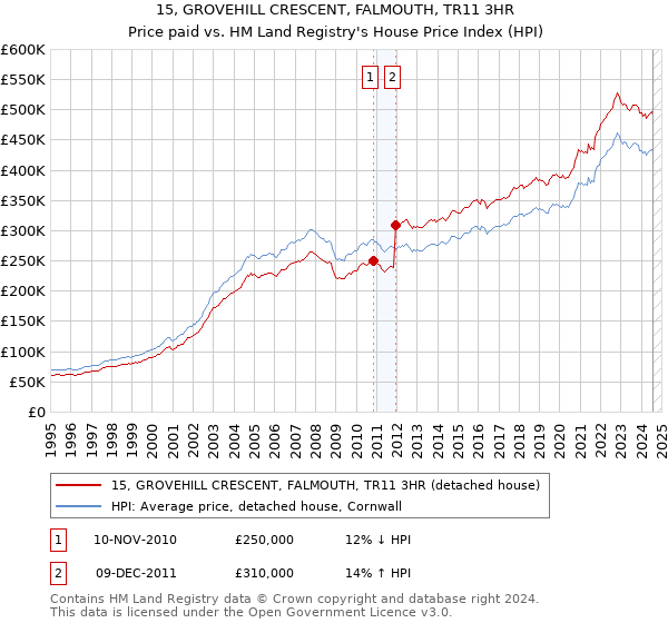 15, GROVEHILL CRESCENT, FALMOUTH, TR11 3HR: Price paid vs HM Land Registry's House Price Index