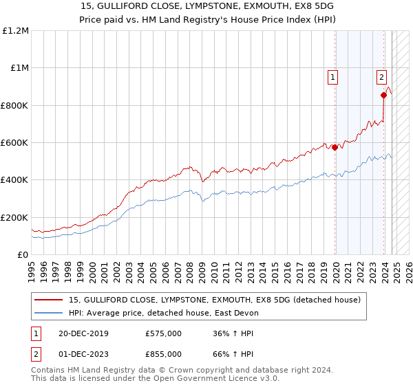 15, GULLIFORD CLOSE, LYMPSTONE, EXMOUTH, EX8 5DG: Price paid vs HM Land Registry's House Price Index