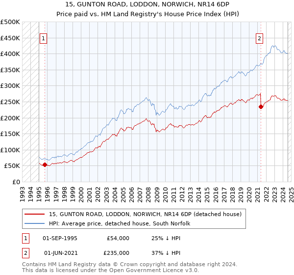 15, GUNTON ROAD, LODDON, NORWICH, NR14 6DP: Price paid vs HM Land Registry's House Price Index