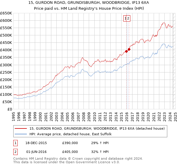 15, GURDON ROAD, GRUNDISBURGH, WOODBRIDGE, IP13 6XA: Price paid vs HM Land Registry's House Price Index