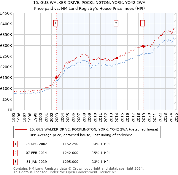 15, GUS WALKER DRIVE, POCKLINGTON, YORK, YO42 2WA: Price paid vs HM Land Registry's House Price Index