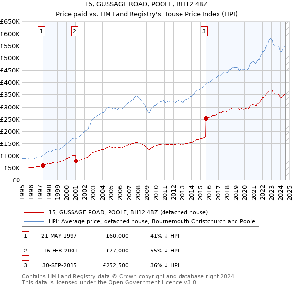 15, GUSSAGE ROAD, POOLE, BH12 4BZ: Price paid vs HM Land Registry's House Price Index