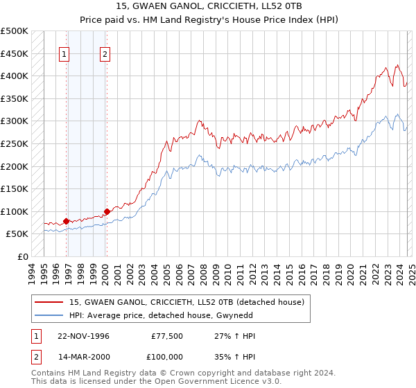 15, GWAEN GANOL, CRICCIETH, LL52 0TB: Price paid vs HM Land Registry's House Price Index