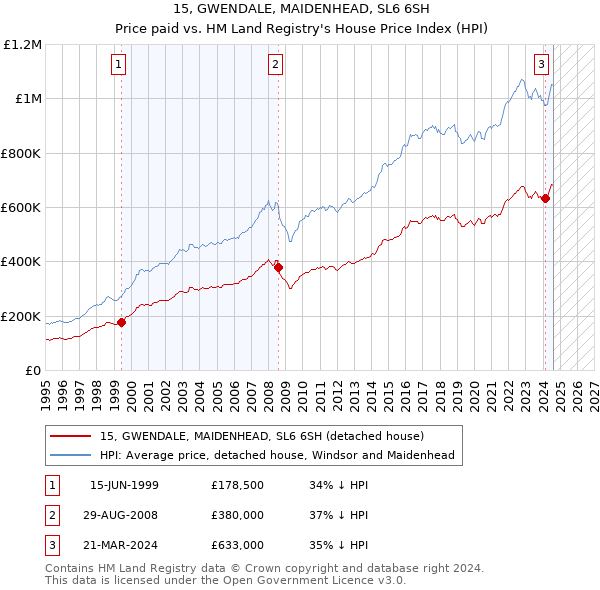 15, GWENDALE, MAIDENHEAD, SL6 6SH: Price paid vs HM Land Registry's House Price Index