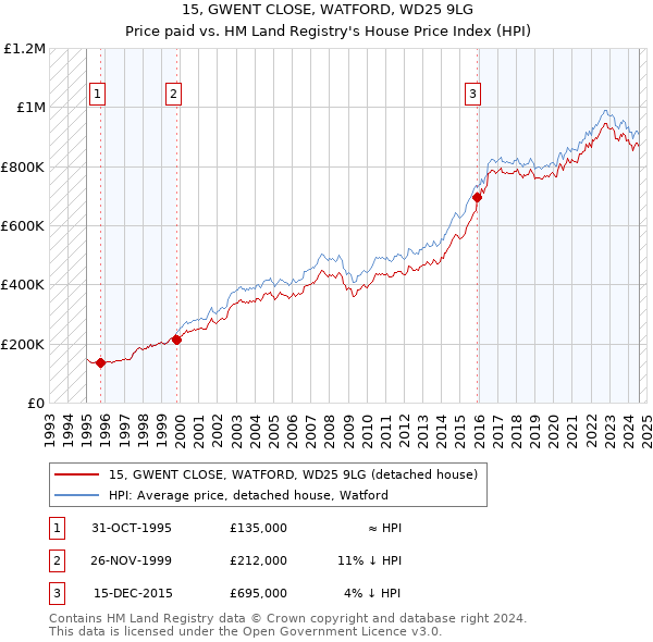 15, GWENT CLOSE, WATFORD, WD25 9LG: Price paid vs HM Land Registry's House Price Index