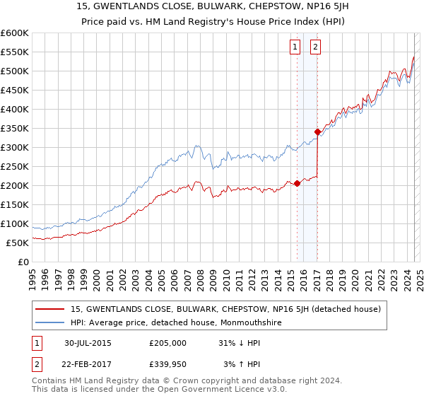 15, GWENTLANDS CLOSE, BULWARK, CHEPSTOW, NP16 5JH: Price paid vs HM Land Registry's House Price Index