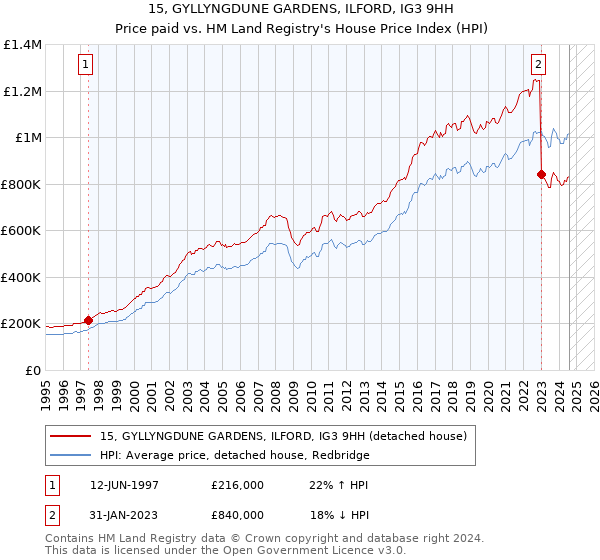 15, GYLLYNGDUNE GARDENS, ILFORD, IG3 9HH: Price paid vs HM Land Registry's House Price Index